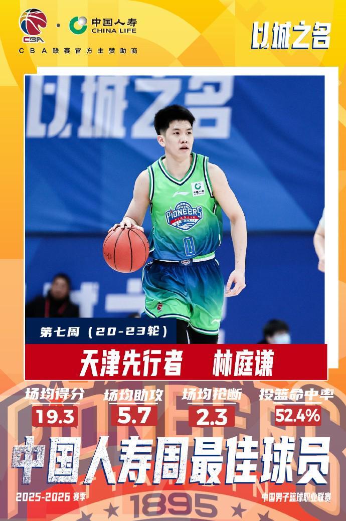 开云体育官方app-场均19.3+5.7！CBA常规赛第七周最佳球员：天津队林庭谦当选