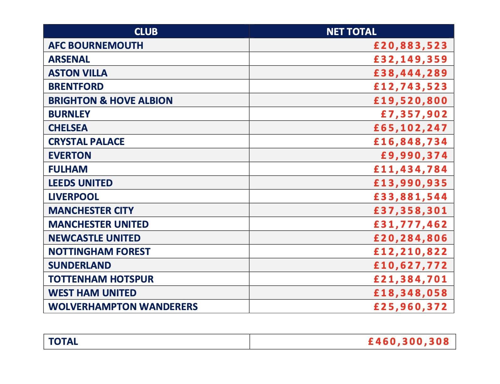 开云体育官方app-英超俱乐部近一年经纪人佣金支出：切尔西超6500万镑第1